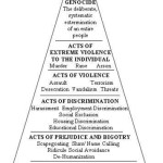 Pyramid of hate and discrimination.